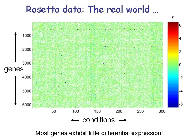 Rosetta data: The real world … genes conditions Most genes exhibit little differential expression!