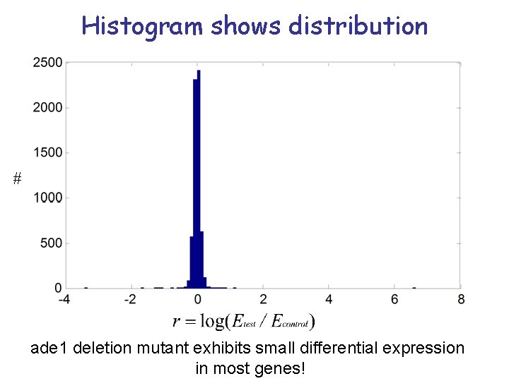 Histogram shows distribution # ade 1 deletion mutant exhibits small differential expression in most