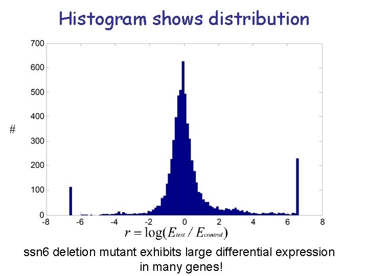 Histogram shows distribution # ssn 6 deletion mutant exhibits large differential expression in many