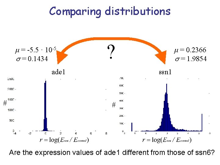 Comparing distributions μ = -5. 5 · 10 -5 = 0. 1434 ? ade