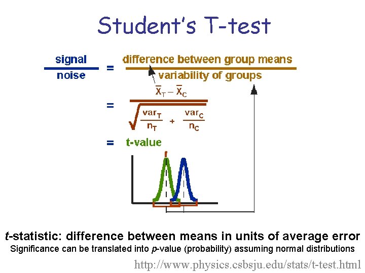 Student’s T-test t-statistic: difference between means in units of average error Significance can be