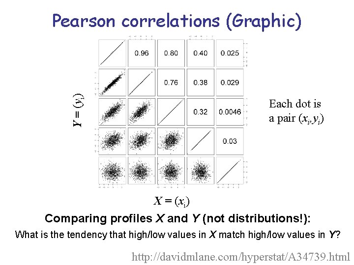 Y = (yi) Pearson correlations (Graphic) Each dot is a pair (xi, yi) X