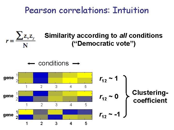 Pearson correlations: Intuition Similarity according to all conditions (“Democratic vote”) conditions gene 1 r