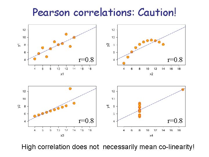 Pearson correlations: Caution! r=0. 8 High correlation does not necessarily mean co-linearity! 