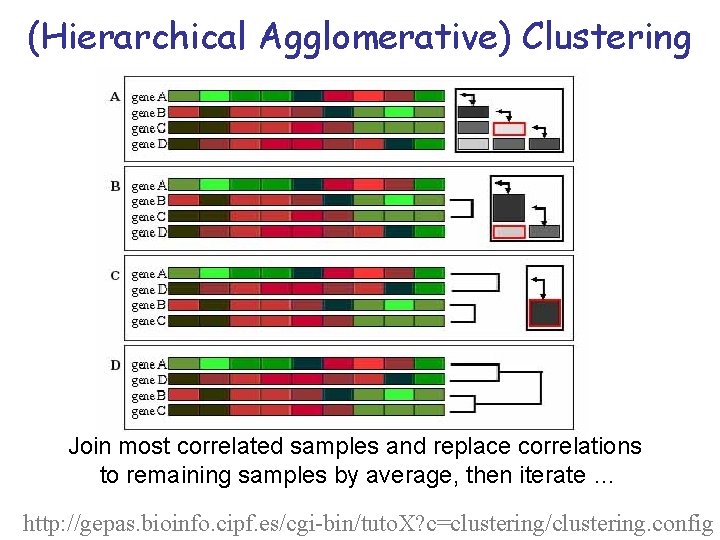 (Hierarchical Agglomerative) Clustering Join most correlated samples and replace correlations to remaining samples by