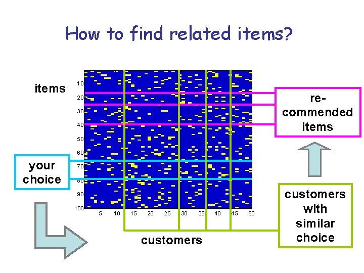 How to find related items? items 10 recommended items 20 30 40 50 60