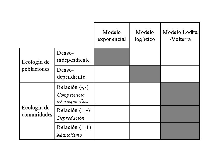 Modelo exponencial Ecología de poblaciones Densoindependiente Densodependiente Relación (-, -) Competencia interespecífica Ecología de