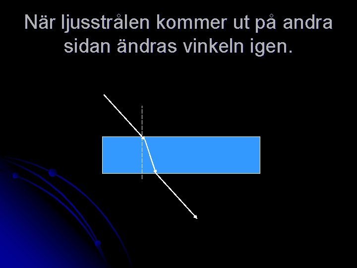 När ljusstrålen kommer ut på andra sidan ändras vinkeln igen. 