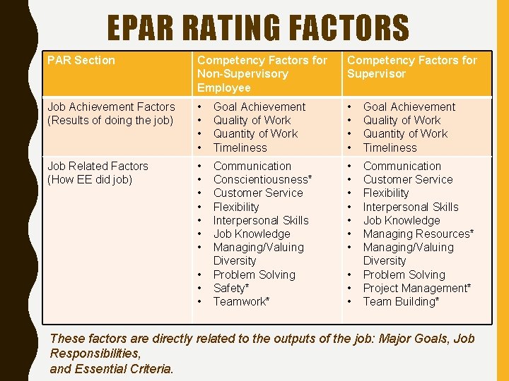 EPAR RATING FACTORS PAR Section Competency Factors for Non-Supervisory Employee Competency Factors for Supervisor