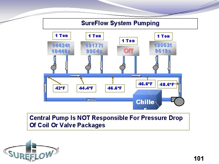 Sure. Flow System Pumping 1 Ton 14424 t 10448 s 13177 t 9954 s