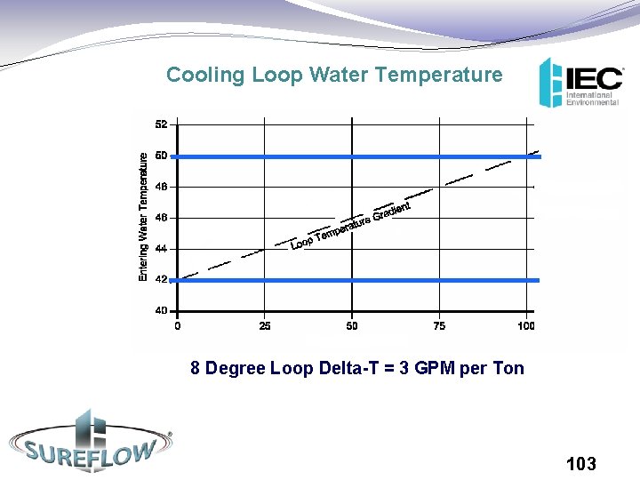 Cooling Loop Water Temperature 8 Degree Loop Delta-T = 3 GPM per Ton 103