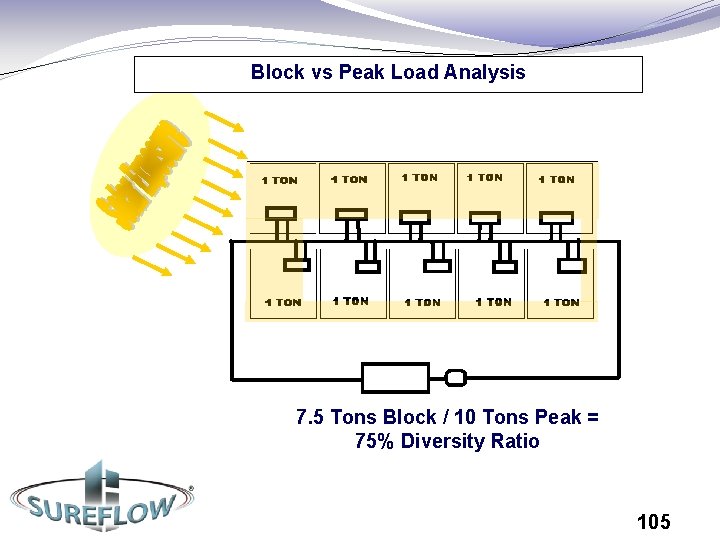 Block vs Peak Load Analysis 7. 5 Tons Block / 10 Tons Peak =