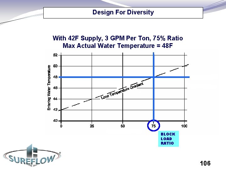 Design For Diversity With 42 F Supply, 3 GPM Per Ton, 75% Ratio Max