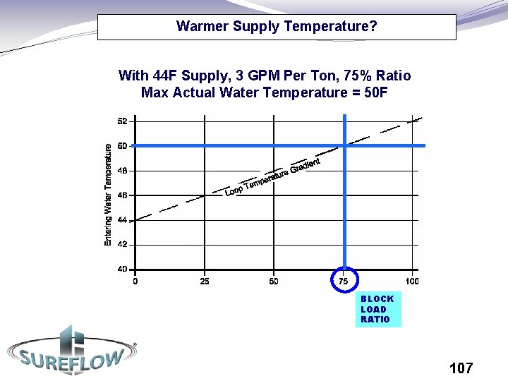 Warmer Supply Temperature? With 44 F Supply, 3 GPM Per Ton, 75% Ratio Max