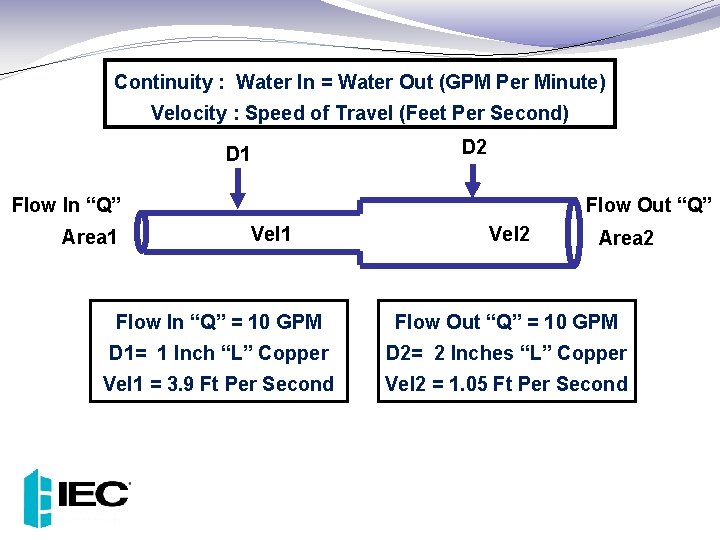 Continuity : Water In = Water Out (GPM Per Minute) Velocity : Speed of