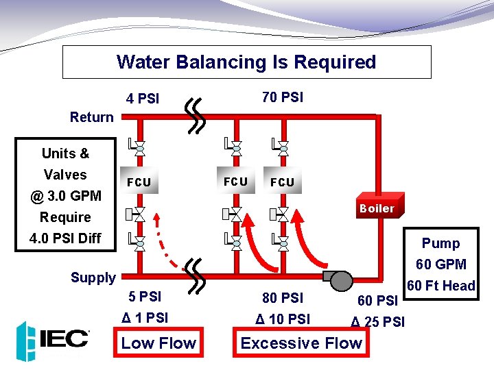 Water Balancing Is Required 70 PSI 4 PSI Return Units & Valves @ 3.