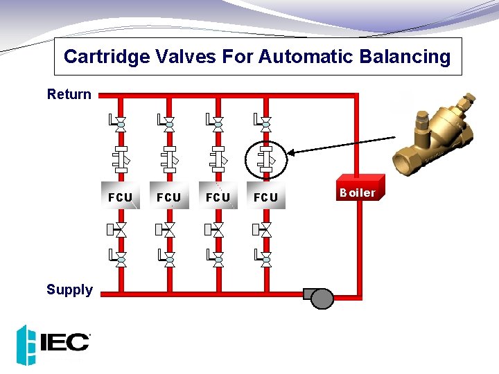 Cartridge Valves For Automatic Balancing Return FCU Supply FCU FCU Boiler 