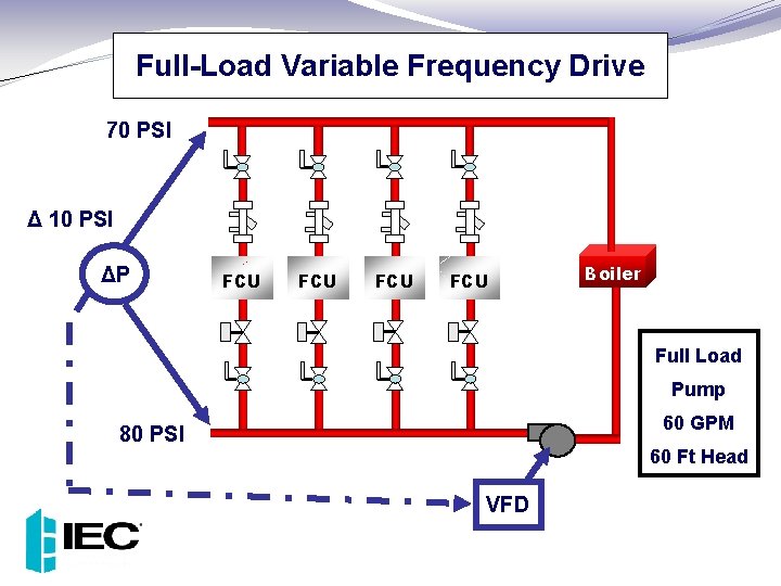 Full-Load Variable Frequency Drive 70 PSI Δ 10 PSI ΔP FCU FCU Boiler Full