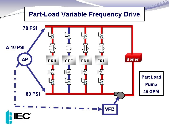 Part-Load Variable Frequency Drive 70 PSI Δ 10 PSI ΔP FCU OFF FCU Boiler