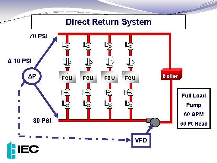 Direct Return System 70 PSI Δ 10 PSI ΔP FCU FCU Boiler Full Load
