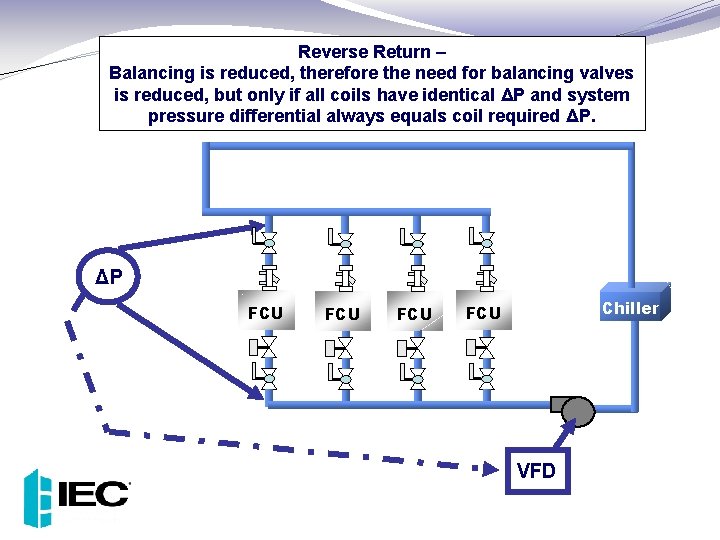 Reverse Return – Balancing is reduced, therefore the need for balancing valves is reduced,