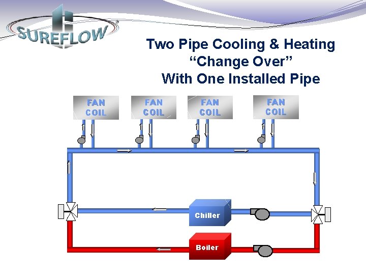 Two Pipe Cooling & Heating “Change Over” With One Installed Pipe FAN COIL Chiller