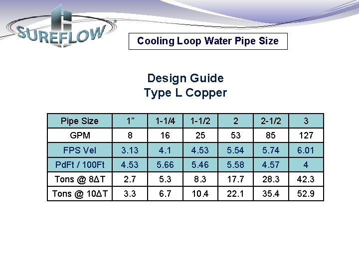 Cooling Loop Water Pipe Size Design Guide Type L Copper Pipe Size 1” 1