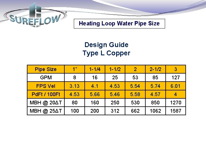 Heating Loop Water Pipe Size Design Guide Type L Copper Pipe Size 1” 1