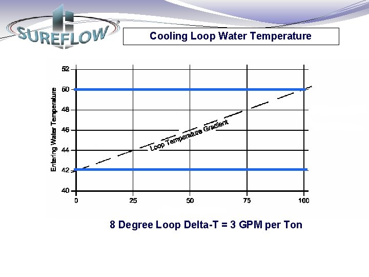 Cooling Loop Water Temperature 8 Degree Loop Delta-T = 3 GPM per Ton 