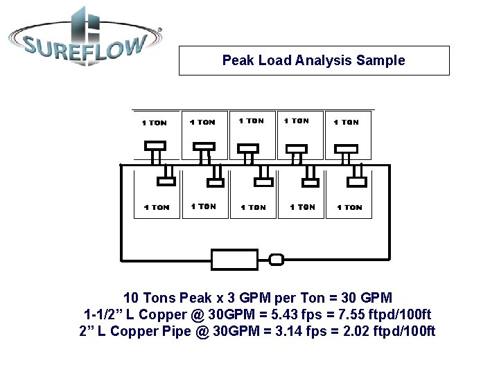 Peak Load Analysis Sample 10 Tons Peak x 3 GPM per Ton = 30