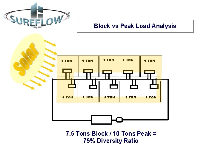 Block vs Peak Load Analysis 7. 5 Tons Block / 10 Tons Peak =