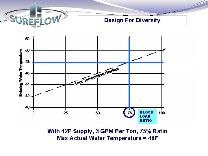 Design For Diversity BLOCK LOAD RATIO With 42 F Supply, 3 GPM Per Ton,