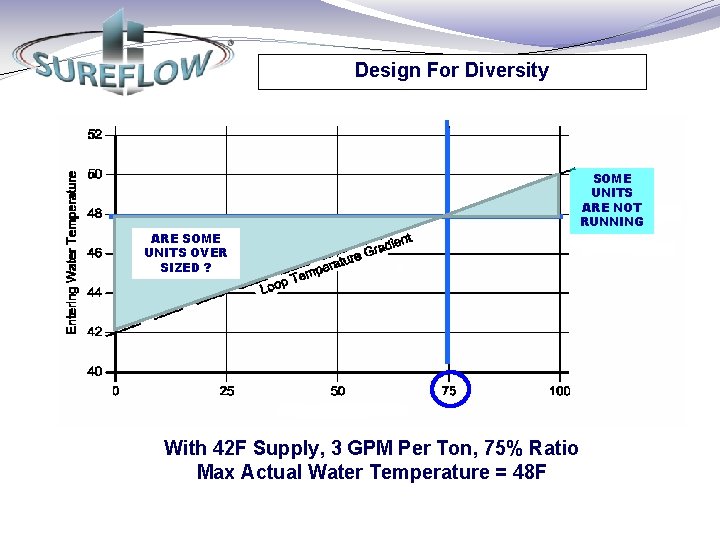 Design For Diversity ARE SOME UNITS OVER SIZED ? With 42 F Supply, 3