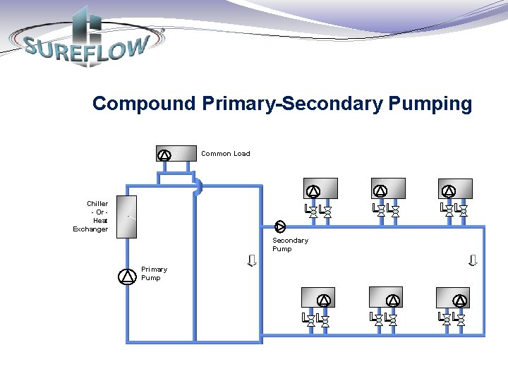 Compound Primary-Secondary Pumping Common Load Chiller - Or Heat Exchanger Secondary Pump Primary Pump