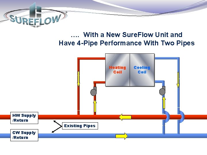 …. With a New Sure. Flow Unit and Have 4 -Pipe Performance With Two