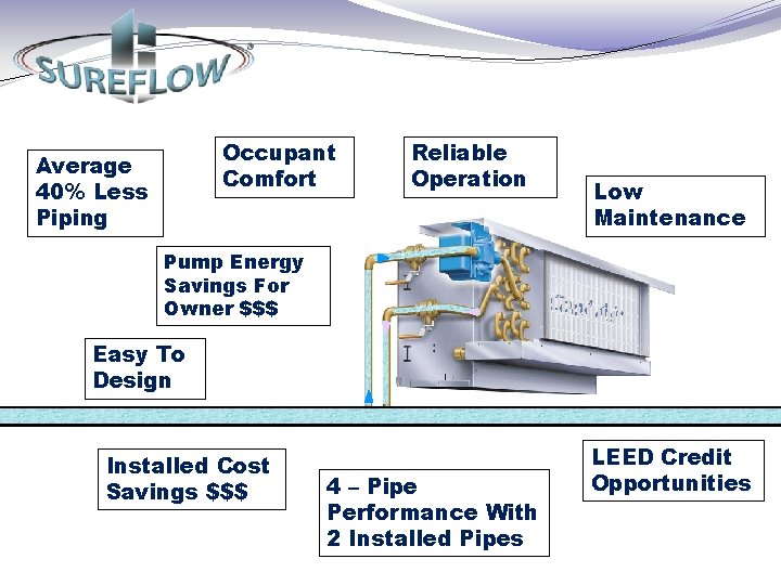 Occupant Comfort Average 40% Less Piping Reliable Operation Pump Energy Savings For Owner $$$
