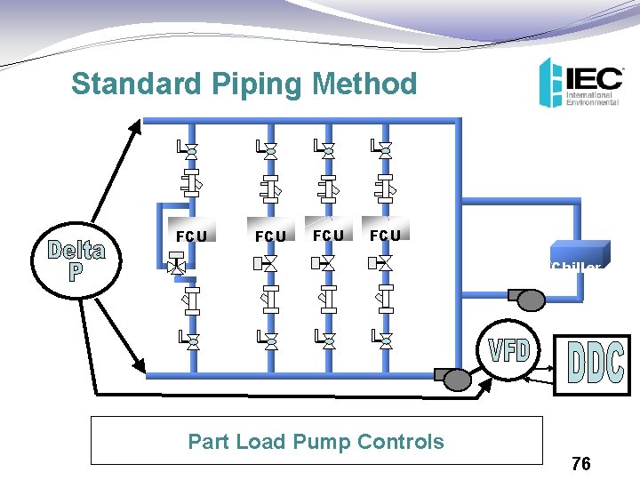 Standard Piping Method FCU FCU Chiller Part Load Pump Controls 76 