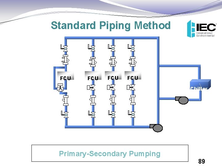 Standard Piping Method FCU FCU Chiller Primary-Secondary Pumping 89 