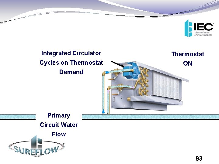 Integrated Circulator Thermostat Cycles on Thermostat ON Demand Cool A ir Primary Circuit Water