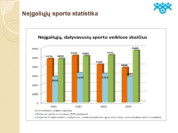 Neįgaliųjų sporto statistika 