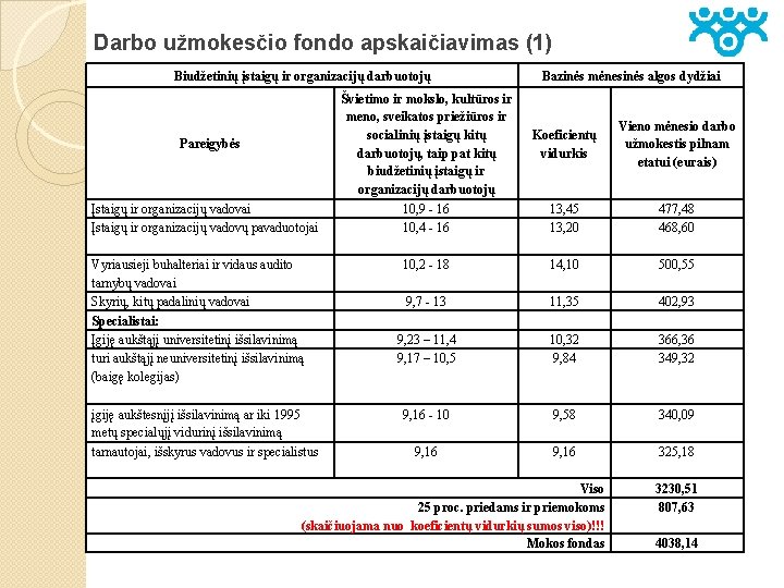 Darbo užmokesčio fondo apskaičiavimas (1) Biudžetinių įstaigų ir organizacijų darbuotojų Bazinės mėnesinės algos dydžiai