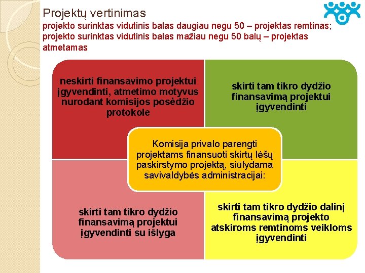 Projektų vertinimas projekto surinktas vidutinis balas daugiau negu 50 – projektas remtinas; projekto surinktas