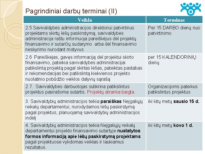 Pagrindiniai darbų terminai (II) Veikla 2. 5 Savivaldybės administracijos direktoriui patvirtinus projektams skirtų lėšų