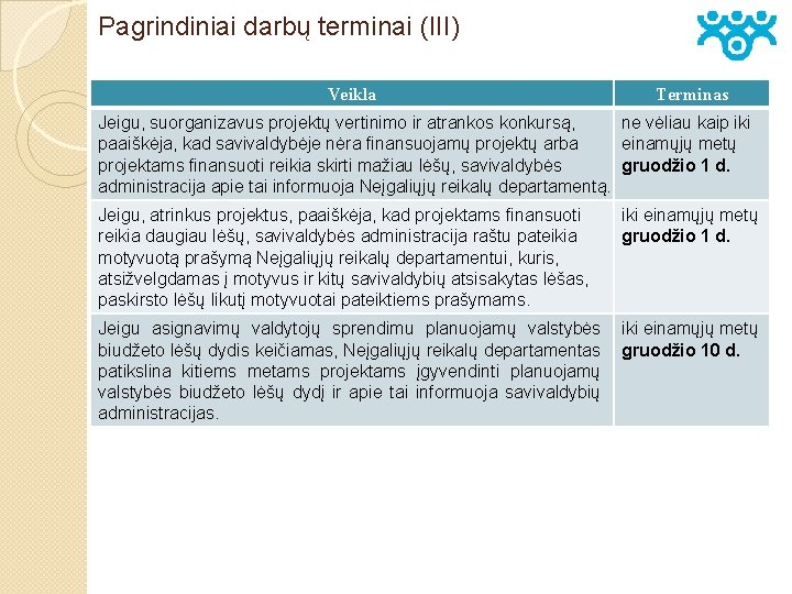 Pagrindiniai darbų terminai (III) Veikla Terminas Jeigu, suorganizavus projektų vertinimo ir atrankos konkursą, ne