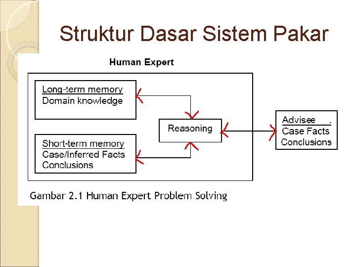 Struktur Dasar Sistem Pakar 