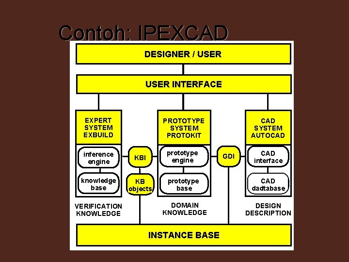 Contoh: IPEXCAD DESIGNER / USER INTERFACE EXPERT SYSTEM EXBUILD inference engine knowledge base VERIFICATION