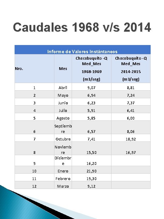 Caudales 1968 v/s 2014 Informe de Valores Instántaneos Chacabuquito -Q Med_Mes Mes 1968 -1969