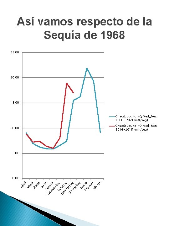 Así vamos respecto de la Sequía de 1968 25. 00 20. 00 15. 00