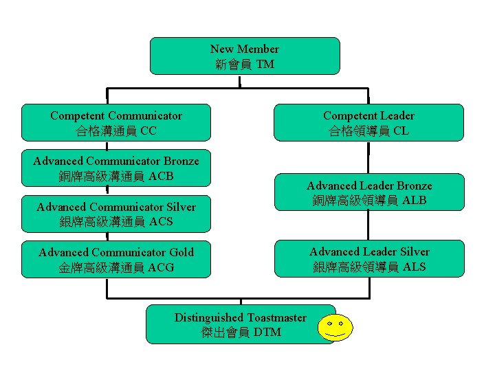 New Member 新會員 TM Competent Communicator 合格溝通員 CC Advanced Communicator Bronze 銅牌高級溝通員 ACB Advanced