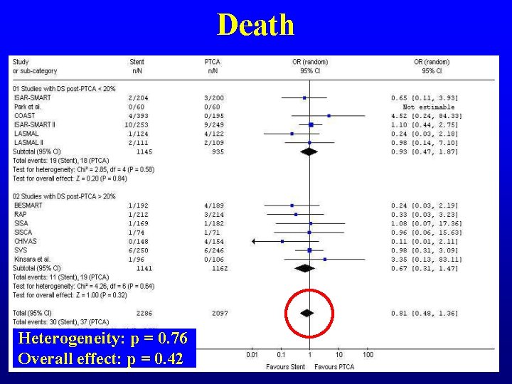 Death Heterogeneity: p = 0. 76 Overall effect: p = 0. 42 